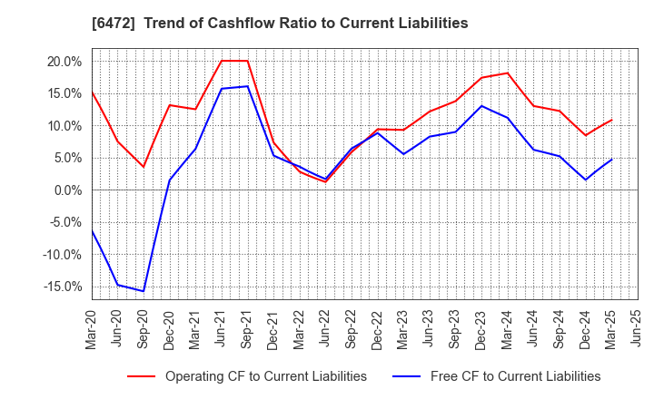 6472 NTN CORPORATION: Trend of Cashflow Ratio to Current Liabilities