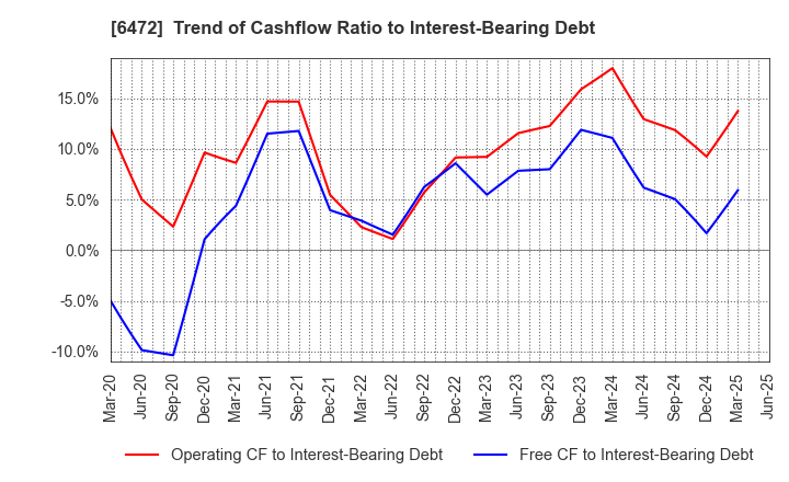 6472 NTN CORPORATION: Trend of Cashflow Ratio to Interest-Bearing Debt