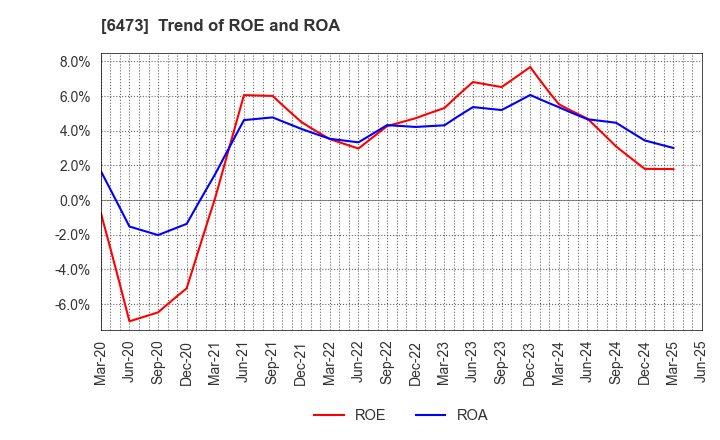 6473 JTEKT Corporation: Trend of ROE and ROA