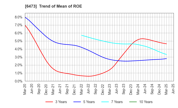6473 JTEKT Corporation: Trend of Mean of ROE
