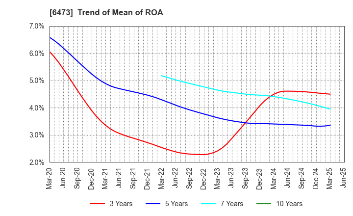 6473 JTEKT Corporation: Trend of Mean of ROA