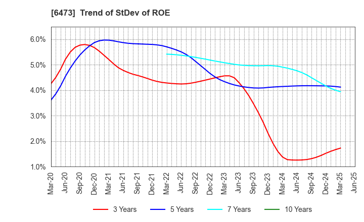 6473 JTEKT Corporation: Trend of StDev of ROE