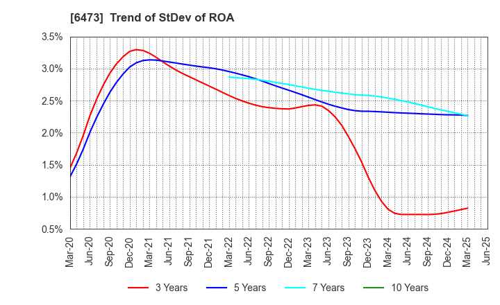 6473 JTEKT Corporation: Trend of StDev of ROA