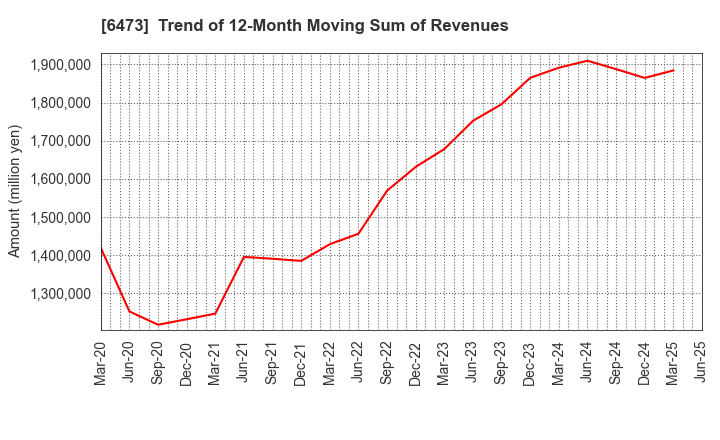 6473 JTEKT Corporation: Trend of 12-Month Moving Sum of Revenues