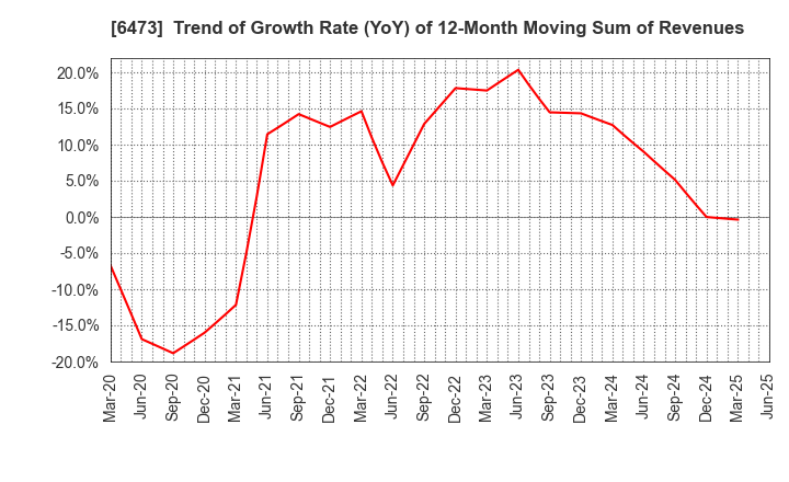 6473 JTEKT Corporation: Trend of Growth Rate (YoY) of 12-Month Moving Sum of Revenues