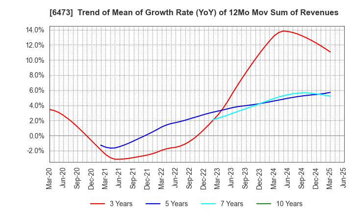 6473 JTEKT Corporation: Trend of Mean of Growth Rate (YoY) of 12Mo Mov Sum of Revenues