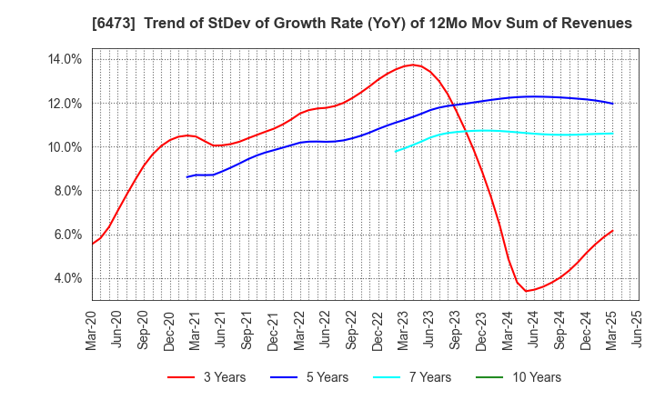 6473 JTEKT Corporation: Trend of StDev of Growth Rate (YoY) of 12Mo Mov Sum of Revenues