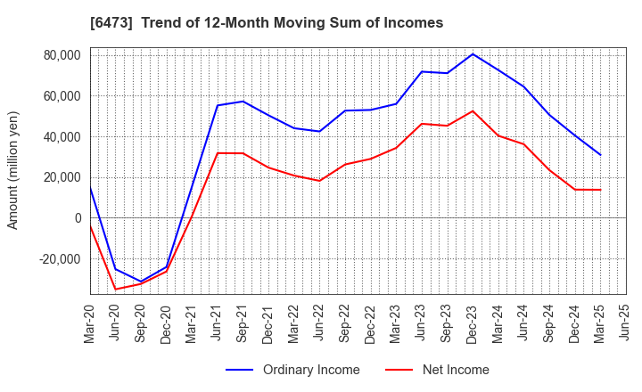 6473 JTEKT Corporation: Trend of 12-Month Moving Sum of Incomes