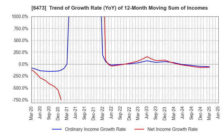 6473 JTEKT Corporation: Trend of Growth Rate (YoY) of 12-Month Moving Sum of Incomes