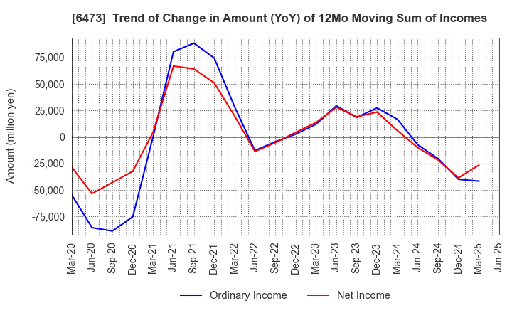 6473 JTEKT Corporation: Trend of Change in Amount (YoY) of 12Mo Moving Sum of Incomes