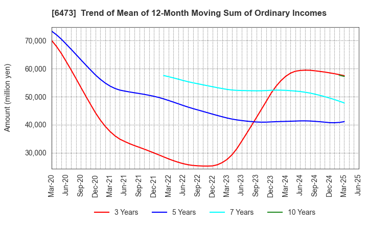 6473 JTEKT Corporation: Trend of Mean of 12-Month Moving Sum of Ordinary Incomes