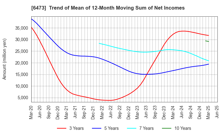 6473 JTEKT Corporation: Trend of Mean of 12-Month Moving Sum of Net Incomes