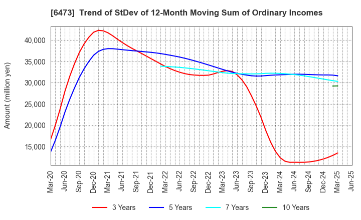 6473 JTEKT Corporation: Trend of StDev of 12-Month Moving Sum of Ordinary Incomes
