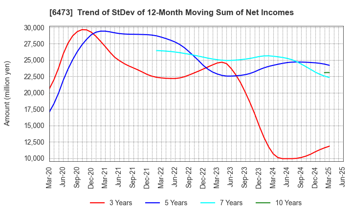 6473 JTEKT Corporation: Trend of StDev of 12-Month Moving Sum of Net Incomes