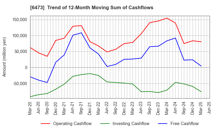 6473 JTEKT Corporation: Trend of 12-Month Moving Sum of Cashflows