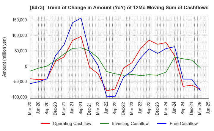 6473 JTEKT Corporation: Trend of Change in Amount (YoY) of 12Mo Moving Sum of Cashflows