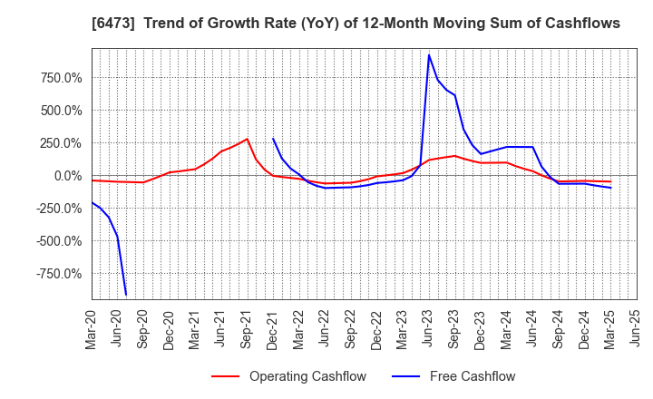 6473 JTEKT Corporation: Trend of Growth Rate (YoY) of 12-Month Moving Sum of Cashflows