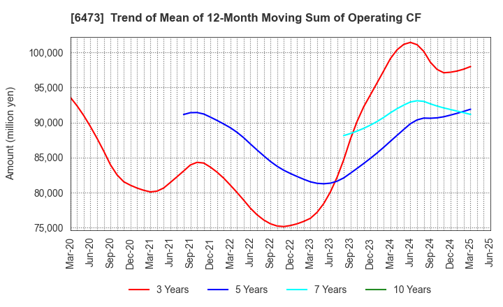6473 JTEKT Corporation: Trend of Mean of 12-Month Moving Sum of Operating CF