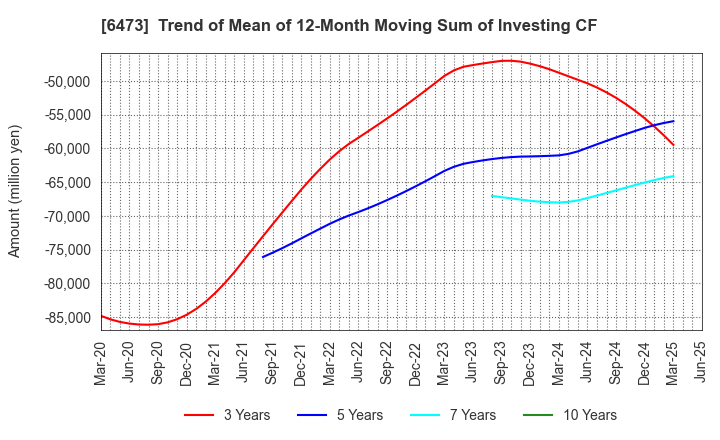 6473 JTEKT Corporation: Trend of Mean of 12-Month Moving Sum of Investing CF