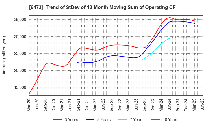6473 JTEKT Corporation: Trend of StDev of 12-Month Moving Sum of Operating CF
