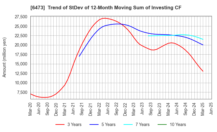 6473 JTEKT Corporation: Trend of StDev of 12-Month Moving Sum of Investing CF