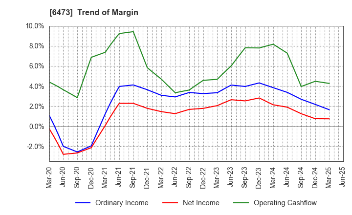 6473 JTEKT Corporation: Trend of Margin