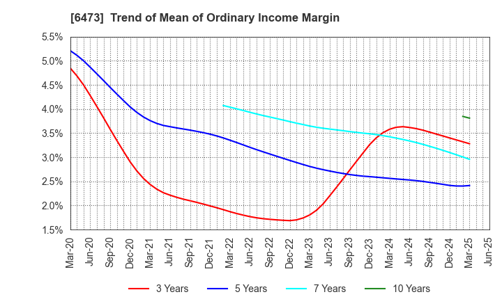 6473 JTEKT Corporation: Trend of Mean of Ordinary Income Margin