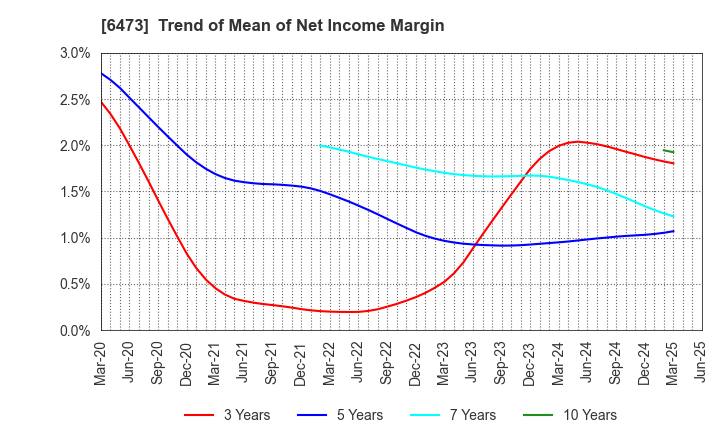 6473 JTEKT Corporation: Trend of Mean of Net Income Margin