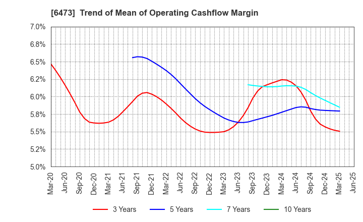 6473 JTEKT Corporation: Trend of Mean of Operating Cashflow Margin