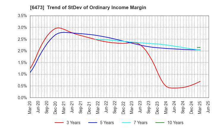 6473 JTEKT Corporation: Trend of StDev of Ordinary Income Margin