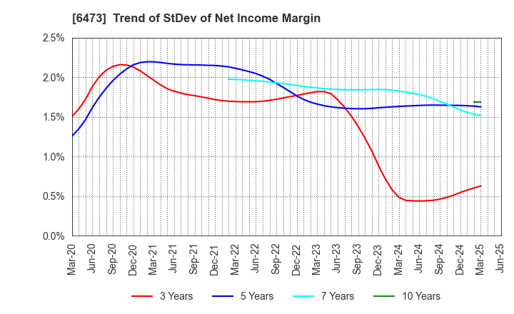 6473 JTEKT Corporation: Trend of StDev of Net Income Margin