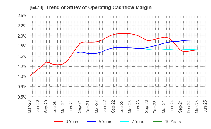 6473 JTEKT Corporation: Trend of StDev of Operating Cashflow Margin