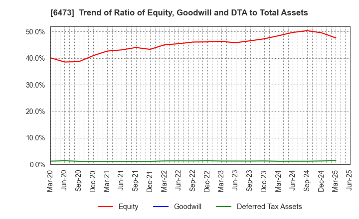 6473 JTEKT Corporation: Trend of Ratio of Equity, Goodwill and DTA to Total Assets