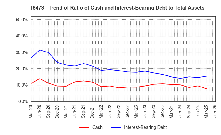 6473 JTEKT Corporation: Trend of Ratio of Cash and Interest-Bearing Debt to Total Assets
