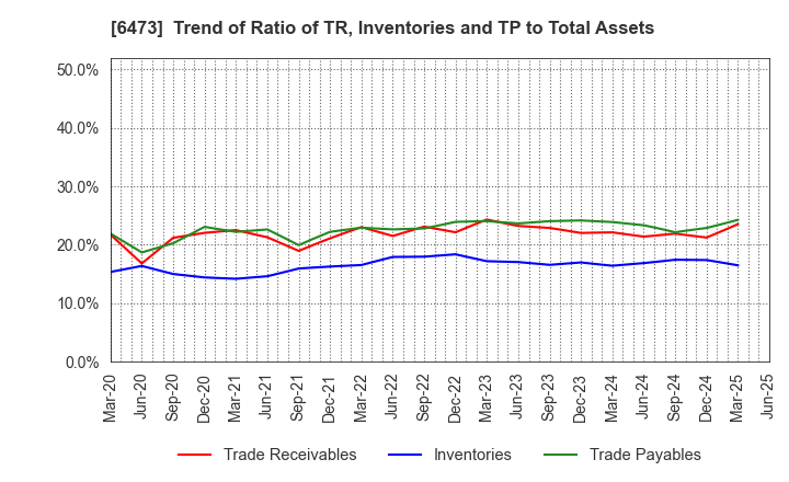 6473 JTEKT Corporation: Trend of Ratio of TR, Inventories and TP to Total Assets