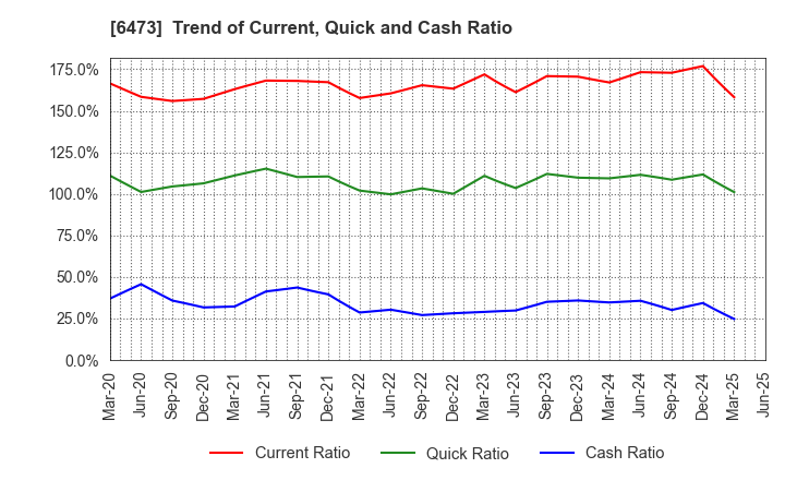 6473 JTEKT Corporation: Trend of Current, Quick and Cash Ratio
