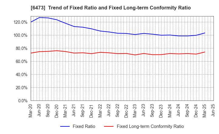 6473 JTEKT Corporation: Trend of Fixed Ratio and Fixed Long-term Conformity Ratio