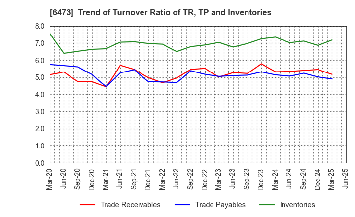 6473 JTEKT Corporation: Trend of Turnover Ratio of TR, TP and Inventories