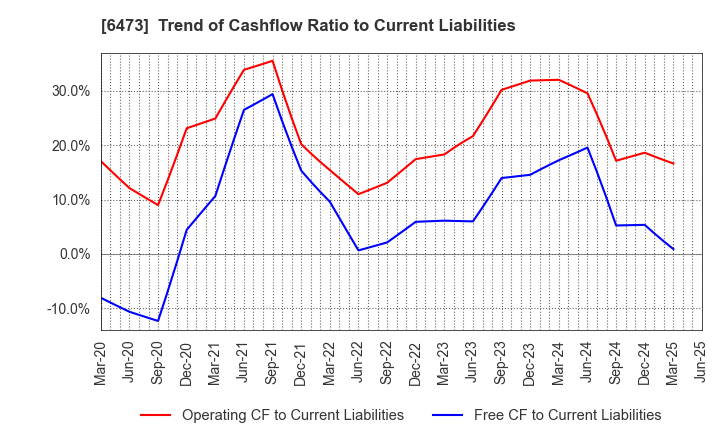 6473 JTEKT Corporation: Trend of Cashflow Ratio to Current Liabilities