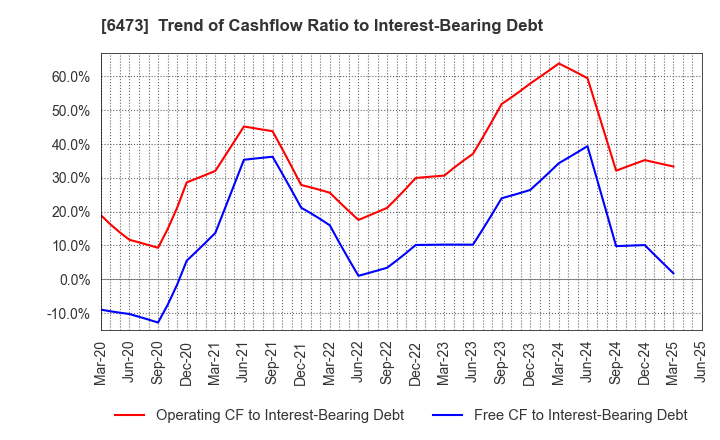 6473 JTEKT Corporation: Trend of Cashflow Ratio to Interest-Bearing Debt