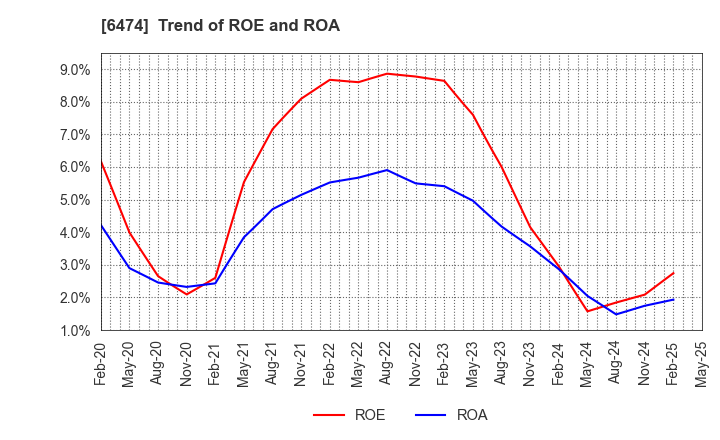 6474 NACHI-FUJIKOSHI CORP.: Trend of ROE and ROA