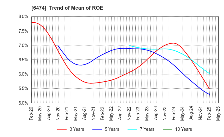 6474 NACHI-FUJIKOSHI CORP.: Trend of Mean of ROE