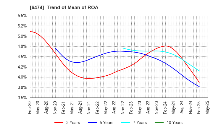 6474 NACHI-FUJIKOSHI CORP.: Trend of Mean of ROA