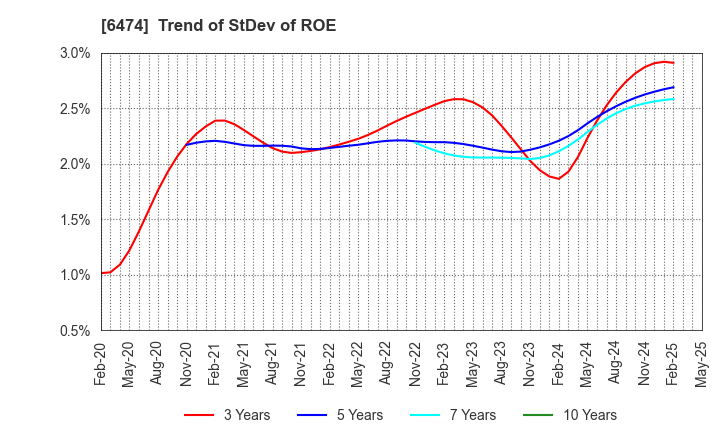 6474 NACHI-FUJIKOSHI CORP.: Trend of StDev of ROE