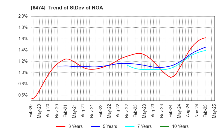 6474 NACHI-FUJIKOSHI CORP.: Trend of StDev of ROA