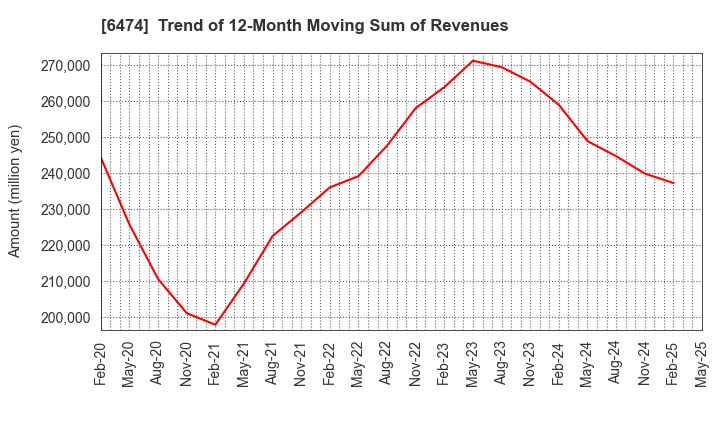 6474 NACHI-FUJIKOSHI CORP.: Trend of 12-Month Moving Sum of Revenues