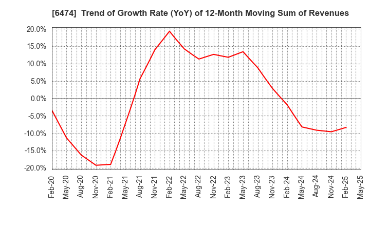 6474 NACHI-FUJIKOSHI CORP.: Trend of Growth Rate (YoY) of 12-Month Moving Sum of Revenues