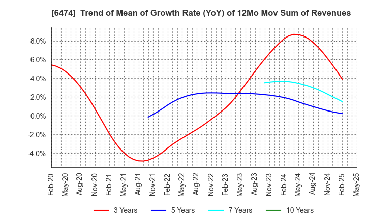 6474 NACHI-FUJIKOSHI CORP.: Trend of Mean of Growth Rate (YoY) of 12Mo Mov Sum of Revenues