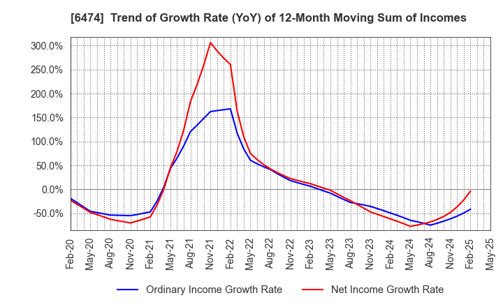 6474 NACHI-FUJIKOSHI CORP.: Trend of Growth Rate (YoY) of 12-Month Moving Sum of Incomes