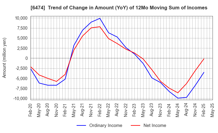 6474 NACHI-FUJIKOSHI CORP.: Trend of Change in Amount (YoY) of 12Mo Moving Sum of Incomes